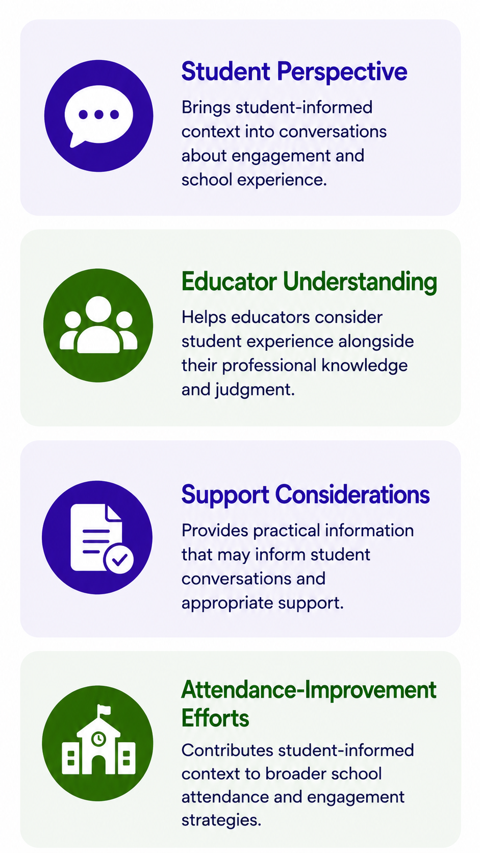 Four cards show how student perspective can support educator understanding, student support, and attendance-improvement efforts.
