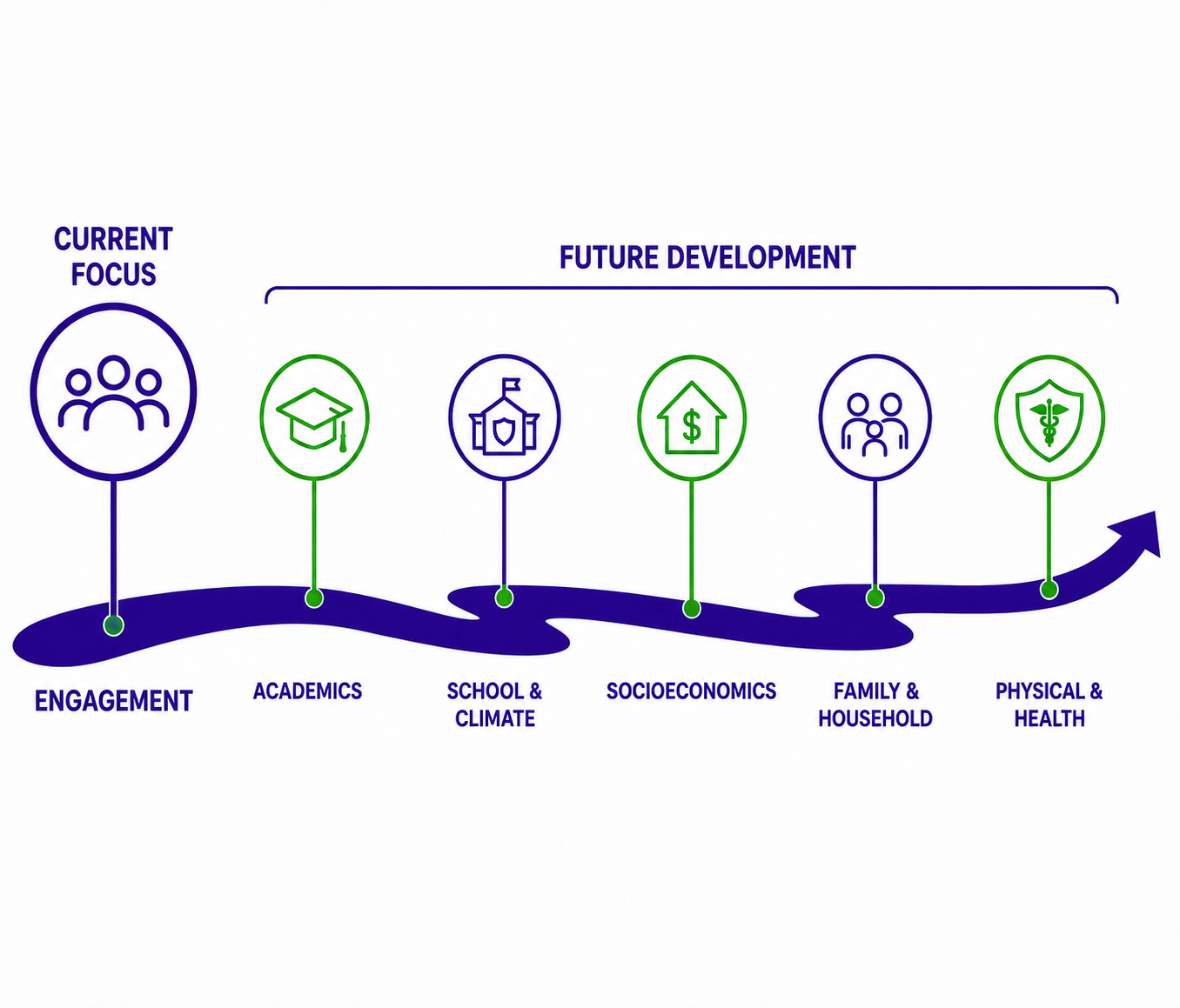 Attendance Advantage™ currently focuses on engagement and motivation, with future development planned for tools related to health, family, socioeconomic, school climate, and academic drivers.