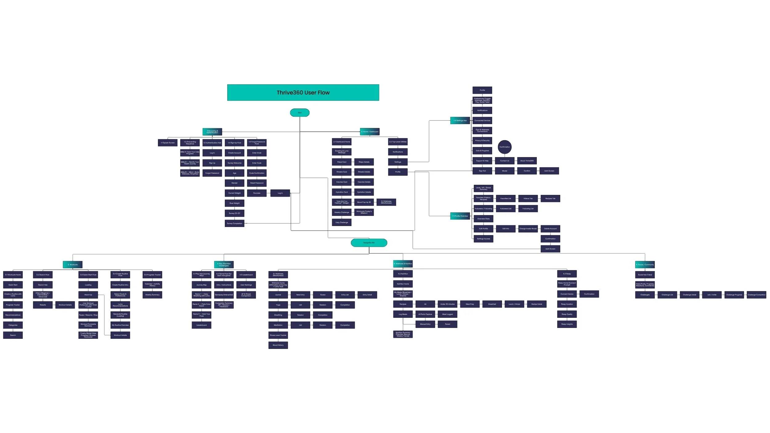 User Flow Diagram