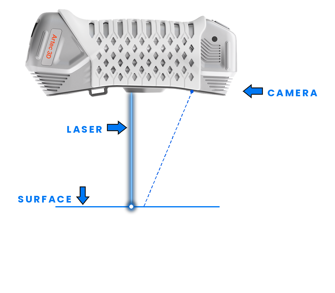 Diagram illustrating how Laser triangulation 3D scanners work