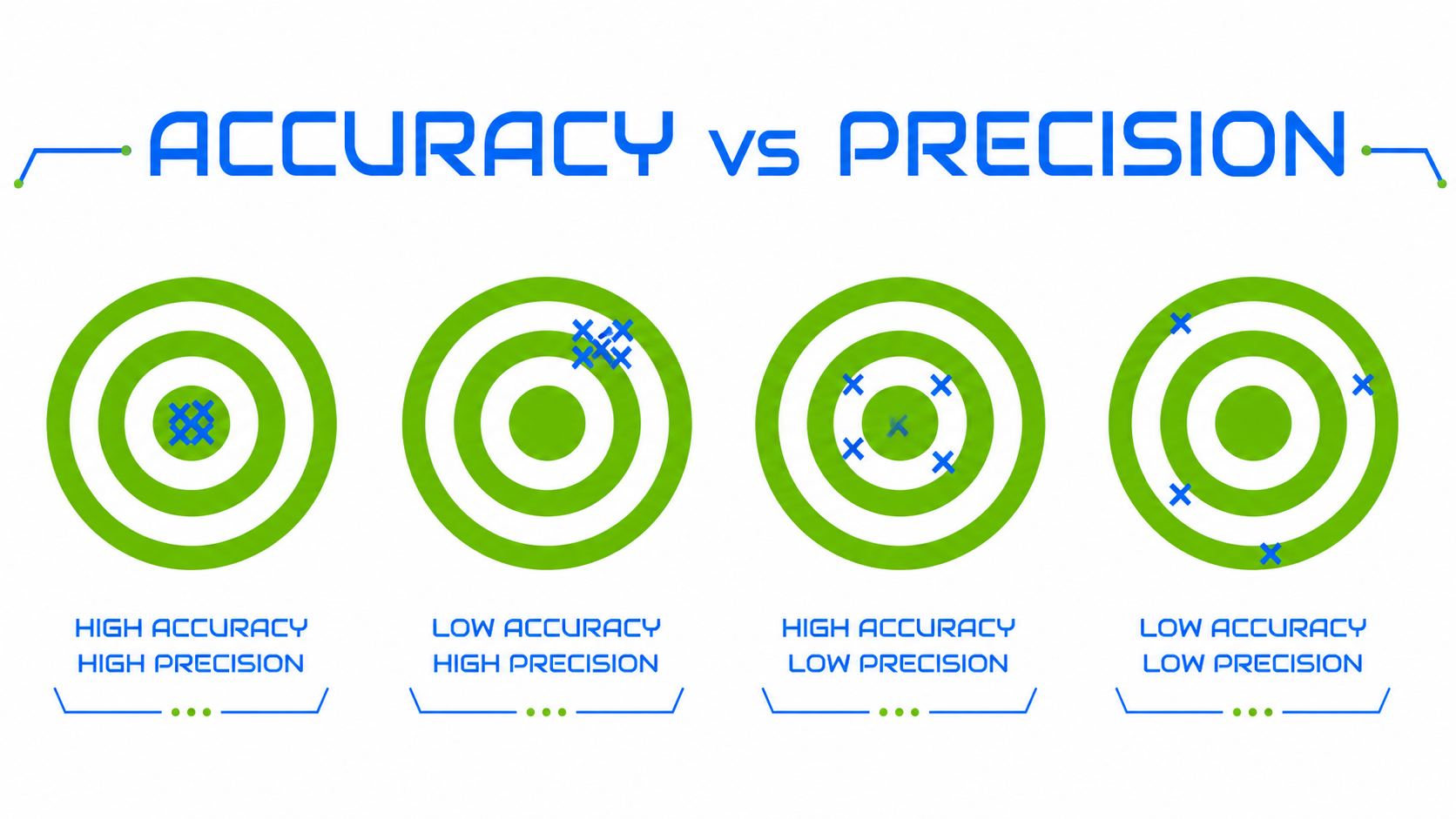 Comparison chart titled "Accuracy vs Precision" displays four target diagrams illustrating different levels of accuracy and precision. The first target shows high accuracy and high precision with clustered shots at the center. The second target shows low accuracy and high precision with shots grouped together but away from the center. The third target shows high accuracy and low precision with shots spread out around the center. The fourth target shows low accuracy and low precision with shots scattered around without regard to the center.
