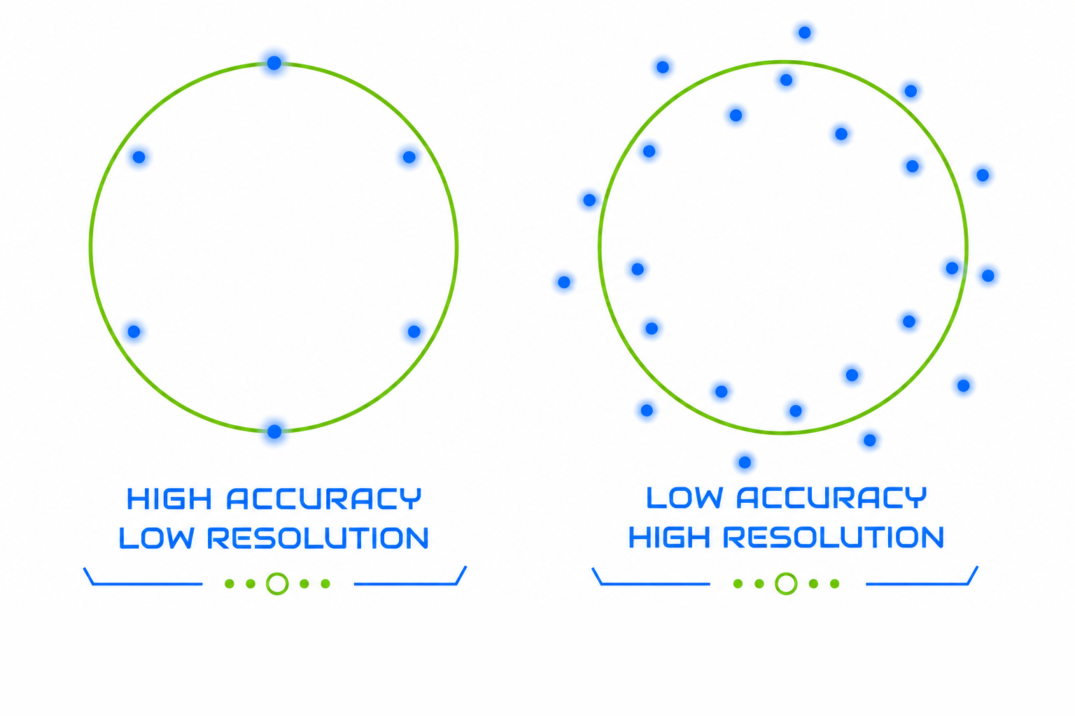 Comparison of accuracy and resolution in scanning: On the left, high accuracy with low resolution, showing fewer, well-defined blue dots within a green circle. On the right, low accuracy with high resolution, showing many more blue dots that are less defined within a similar green circle.