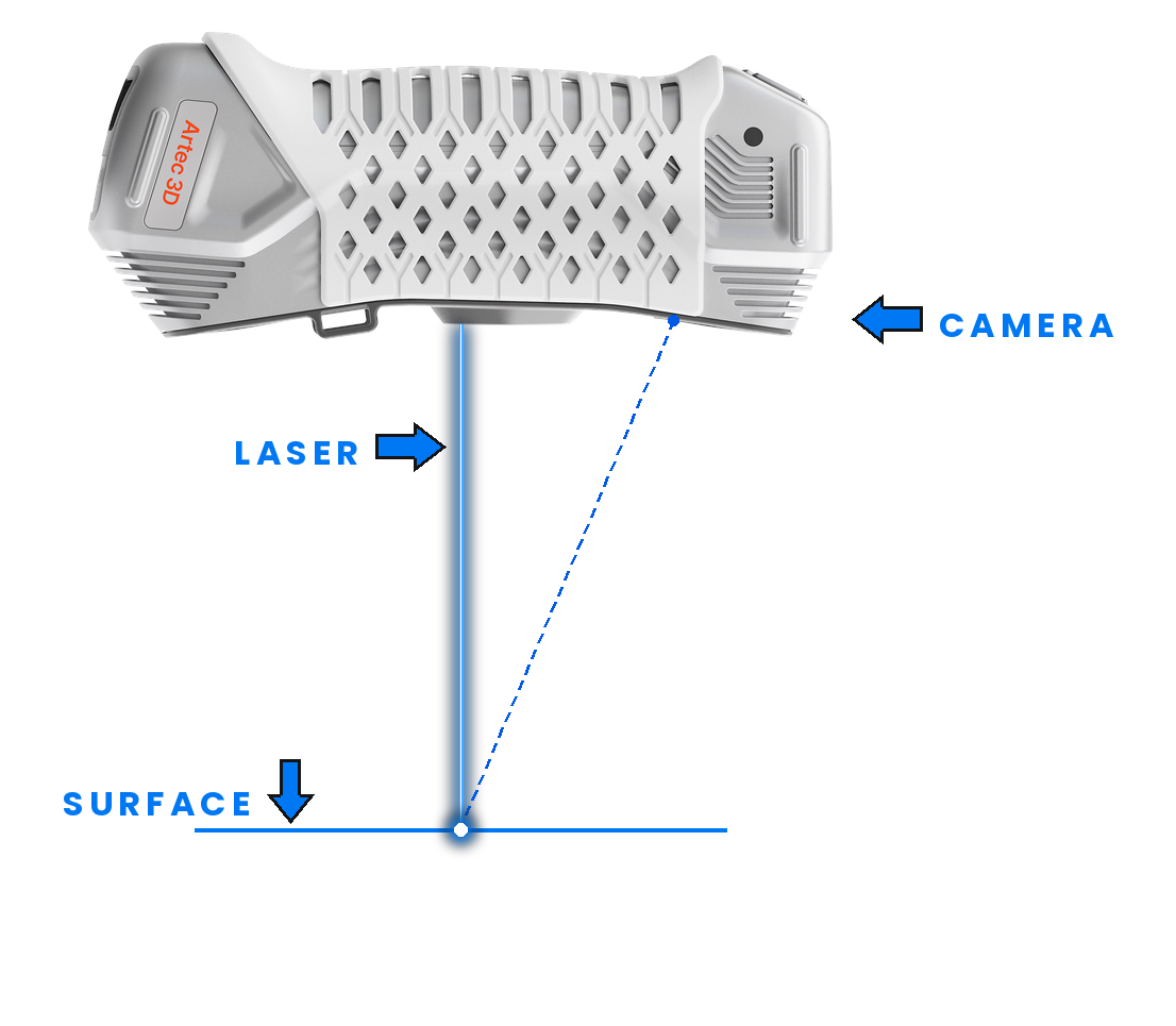 Diagram illustrating how Laser triangulation 3D scanners work