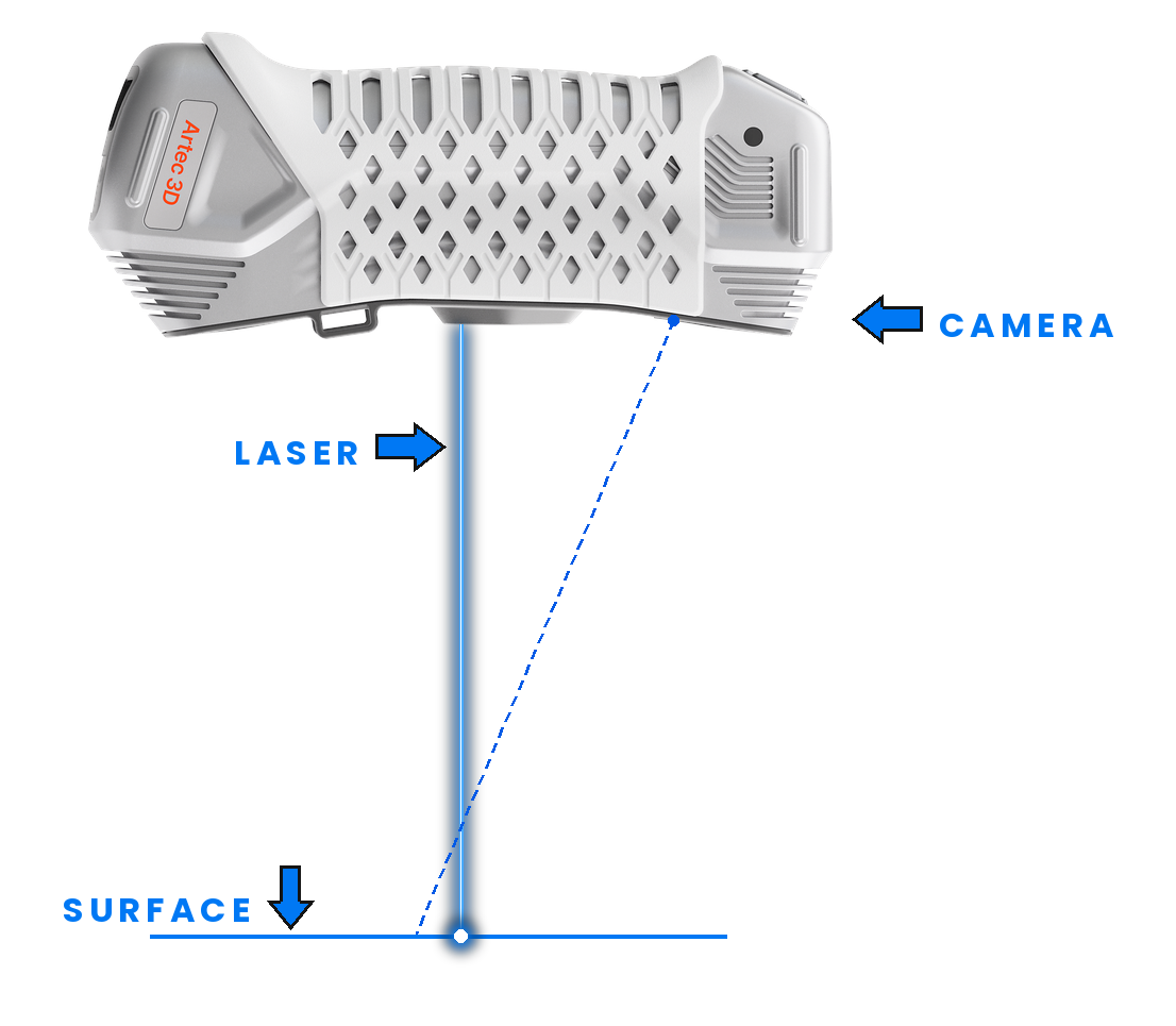 Diagram illustrating how Laser triangulation 3D scanners work