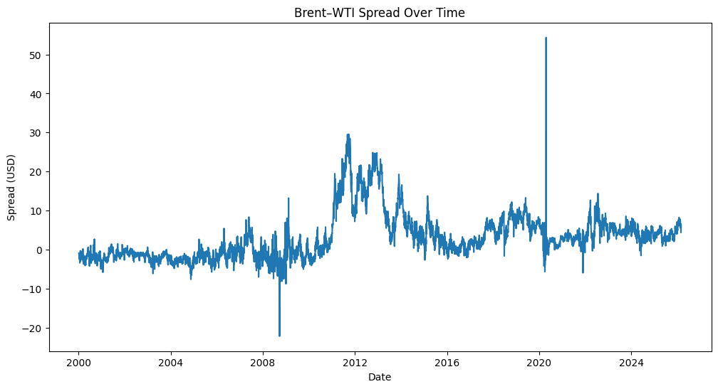 What Determines the Spread Between Brent and WTI?