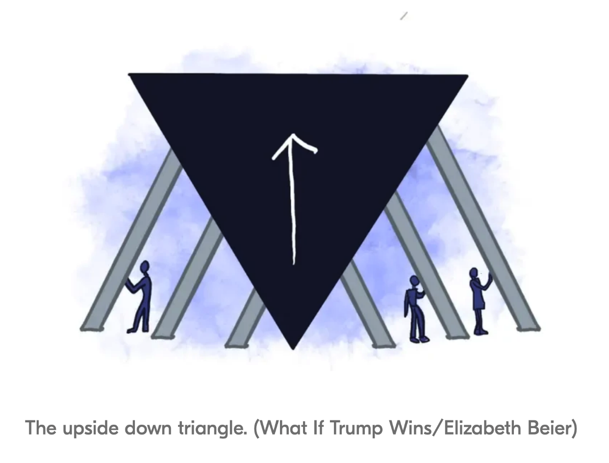 Illustration of an upside-down triangle. It would normally tip over, but it is held in place with a series of supports, managed by individual people who hold up those supports. Caption: "The upside down triangle."