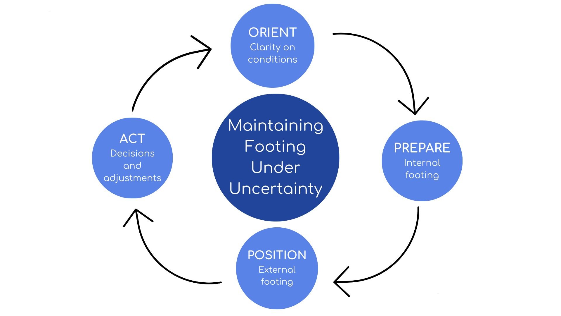 The Steady Footing Cycle: A Practical Guide to Leading Through Uncertainty