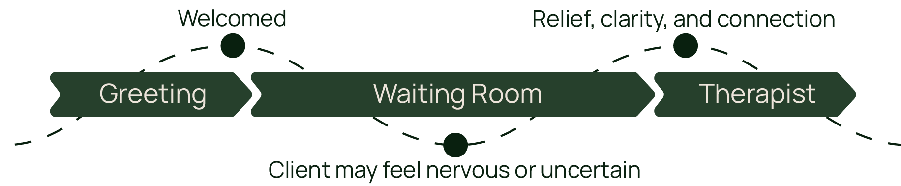 Client waiting room journey diagram