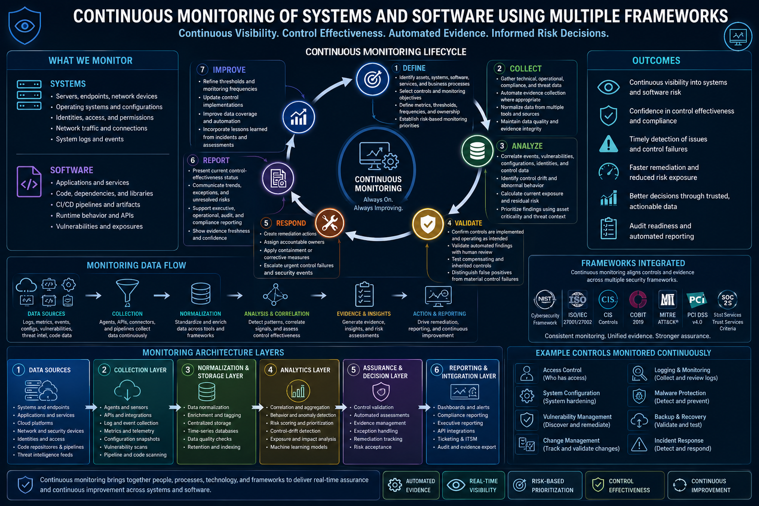 Continuous Monitoring
 
 
Enable continuous visibility through integrated monitoring, assessment, and operational feedback loops.