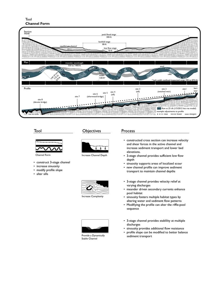 Technical diagram comparing stream channel cross-section forms