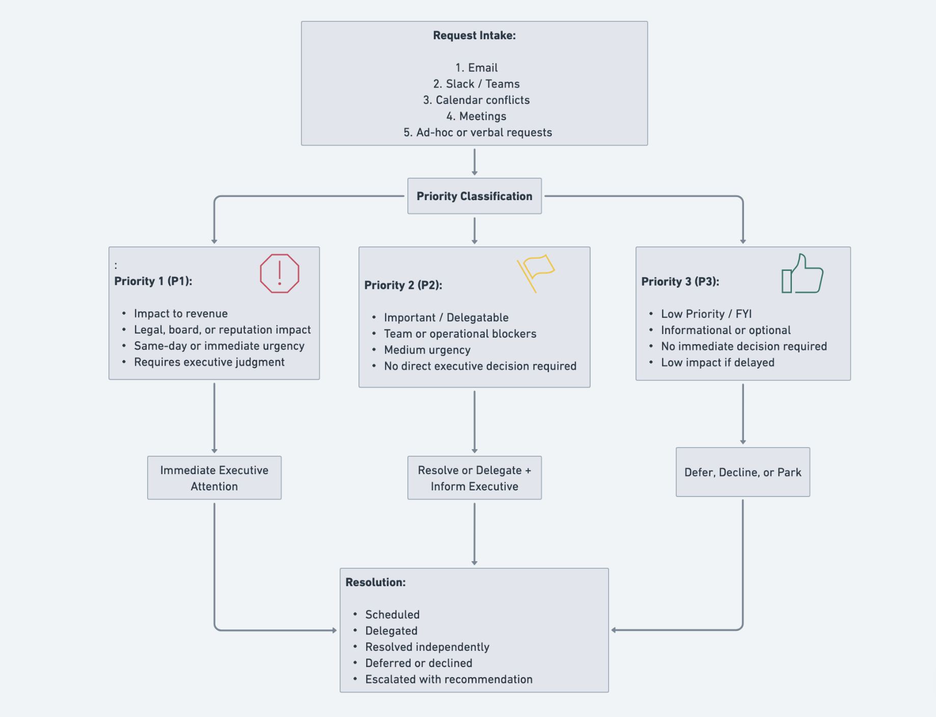 Priority Matrix