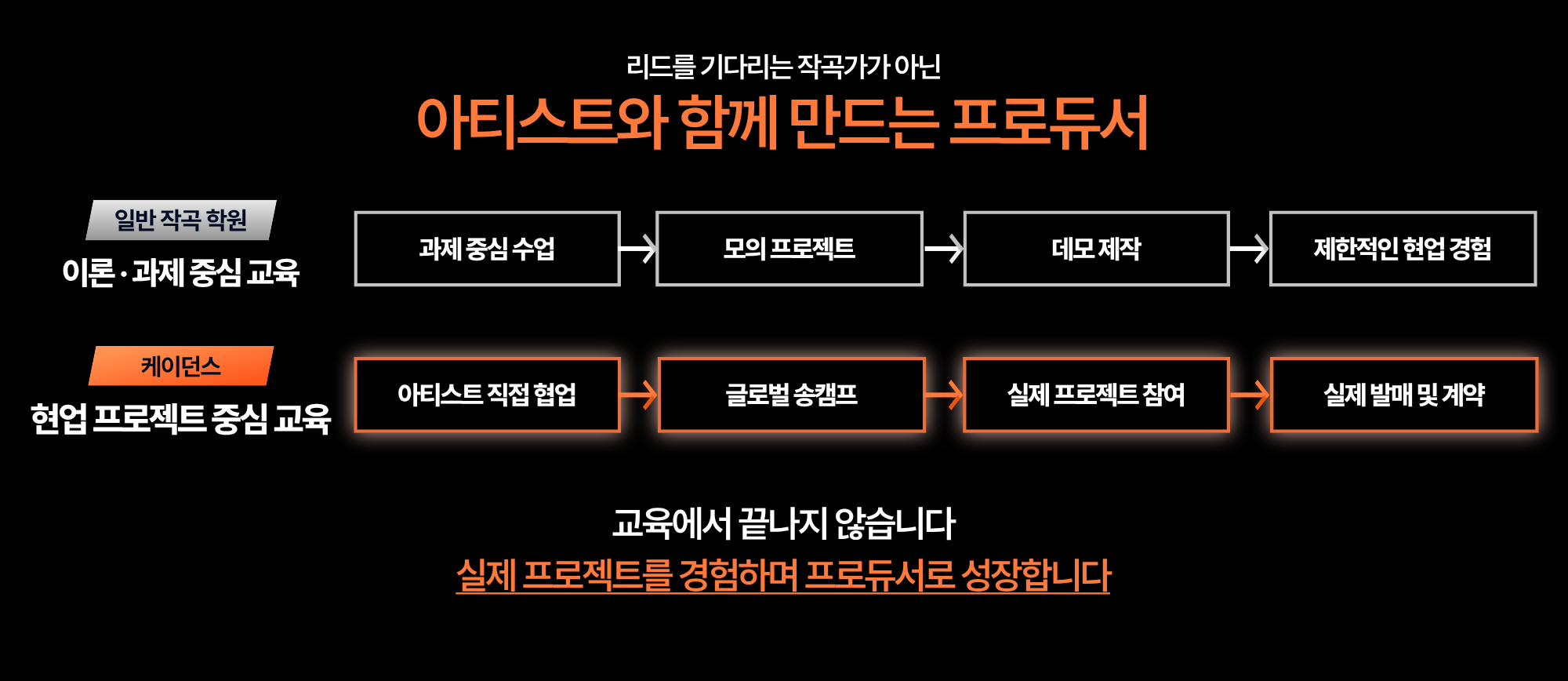 일반 작곡 학원과 케이던스 비교 - 이론·과제 중심 교육이 아닌 현업 프로젝트 중심 교육. 아티스트 직접 협업, 글로벌 송캠프, 실제 프로젝트 참여, 실제 발매 및 계약으로 이어지는 프로듀서 성장.