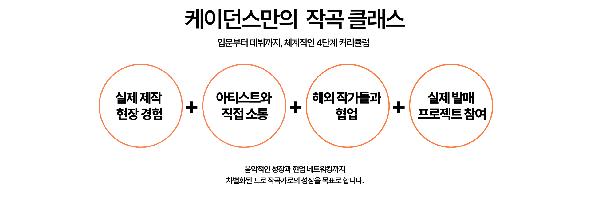 케이던스만의 작곡 클래스 - 입문부터 데뷔까지 체계적인 4단계 커리큘럼: 실제 제작 현장 경험, 아티스트와 직접 소통, 해외 작가들과 협업, 실제 발매 프로젝트 참여. 차별화된 프로 작곡가로의 성장.