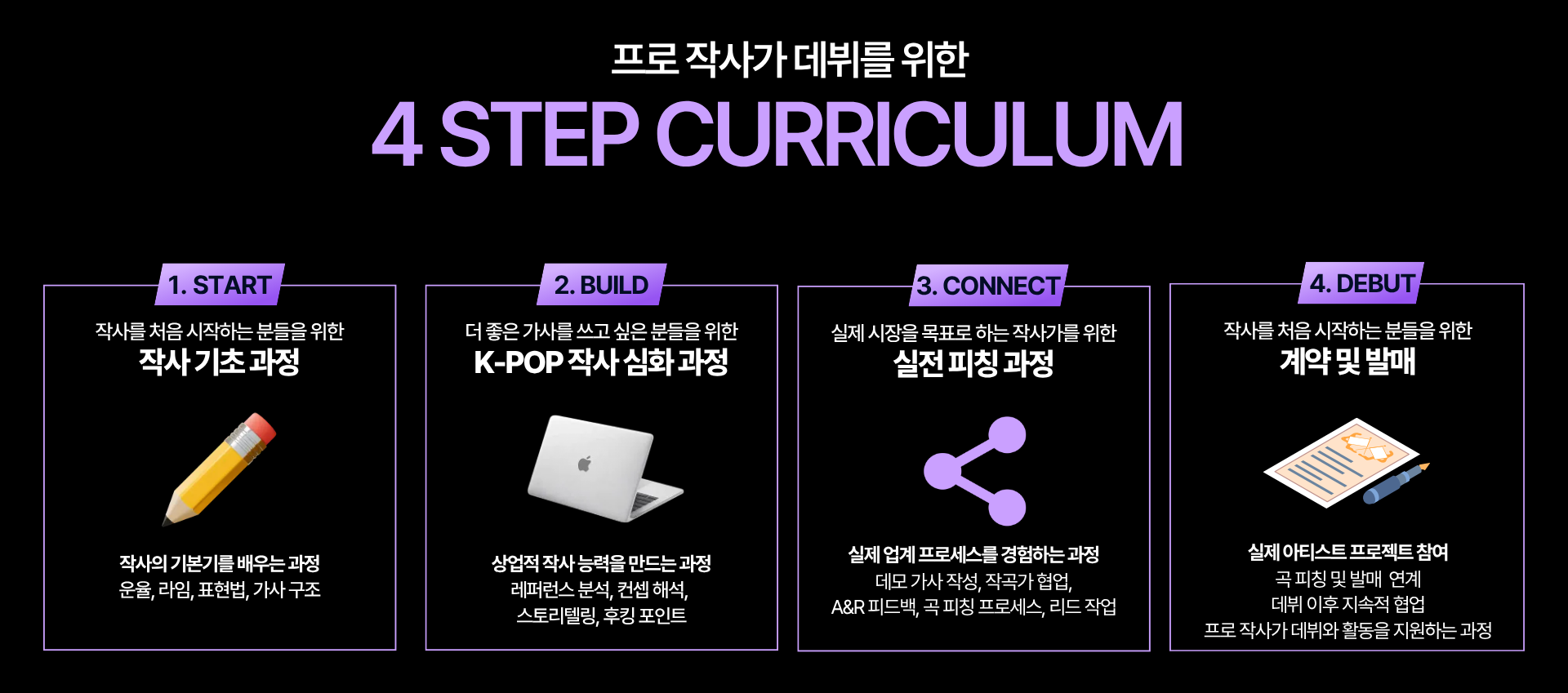 프로 작사가 데뷔를 위한 4단계 커리큘럼 - START 작사 기초 과정(운율·라임·표현법·가사 구조), BUILD K-POP 작사 심화 과정(레퍼런스 분석·컨셉 해석·스토리텔링·후킹 포인트), CONNECT 실전 피칭 과정(데모 가사 작성·작곡가 협업·A&R 피드백·곡 피칭), DEBUT 계약 및 발매(실제 아티스트 프로젝트 참여, 곡 피칭 및 발매 연계).