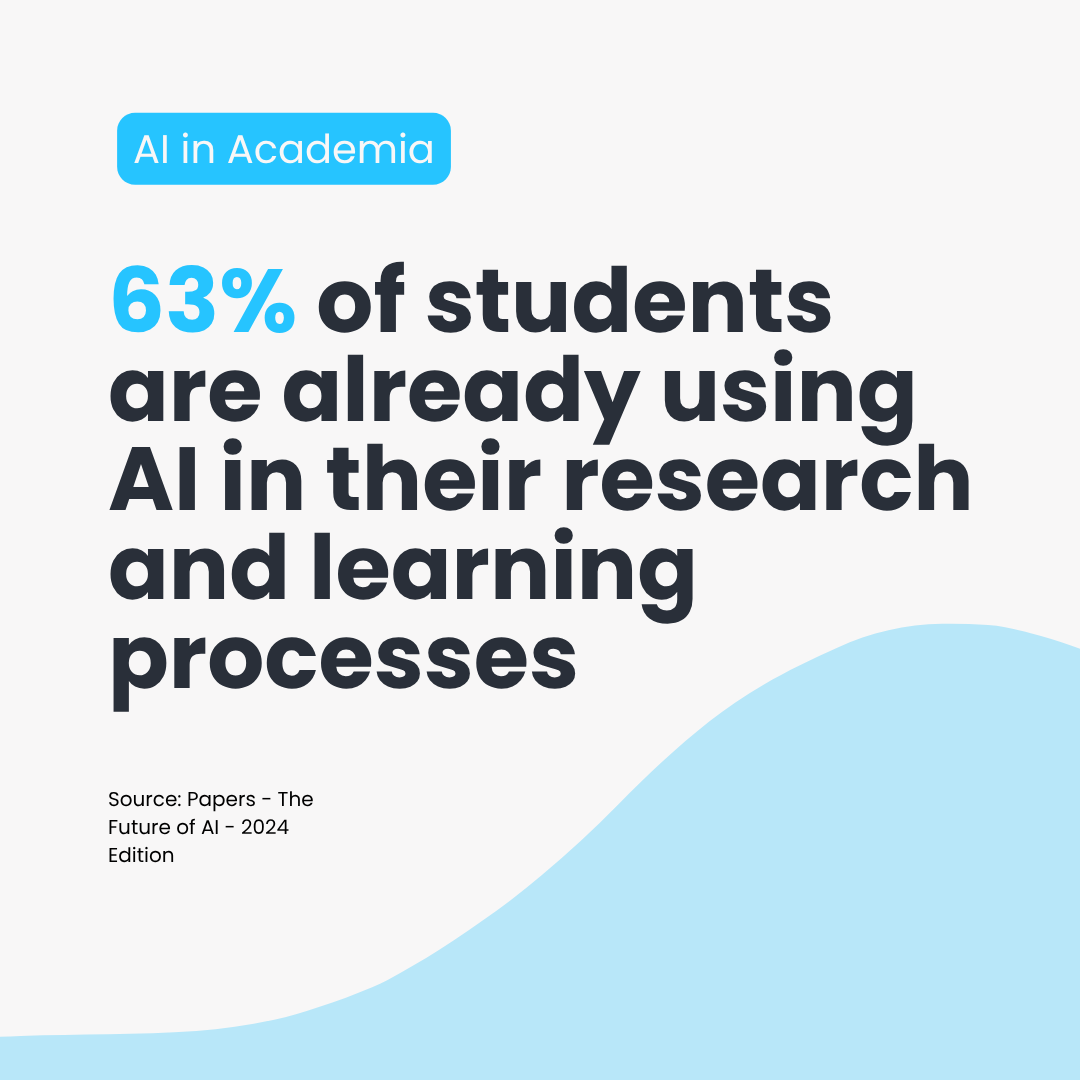 A digital infographic showing that 63% of students are already using AI in their research and learning processes, with a source cited as 'Papers - The Future of AI - 2024 Edition.' The design features a modern layout with blue and black text on a lig