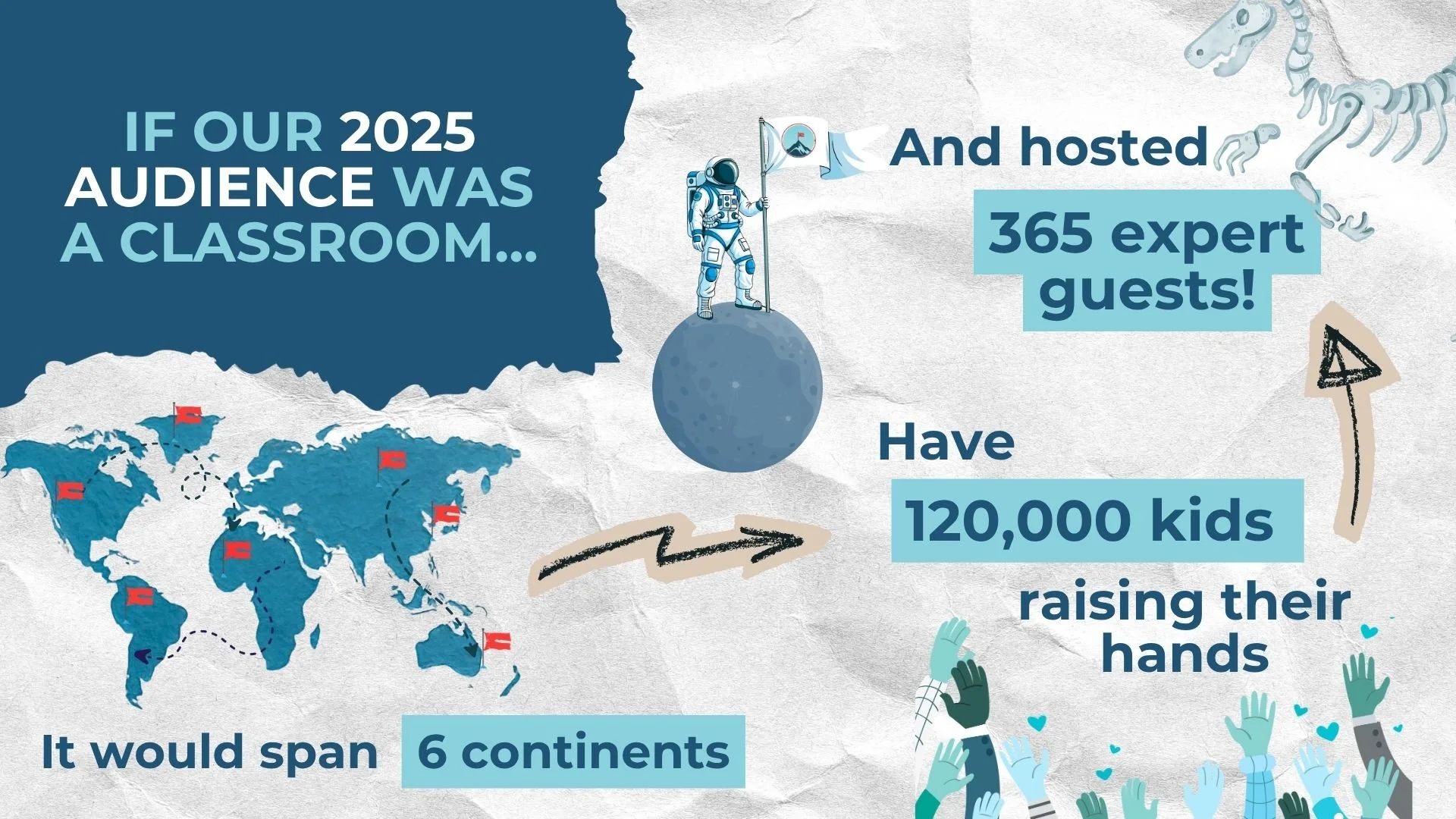 A graphic infographic showing a space-themed classroom. It features an astronaut standing on the moon holding a flag with a classroom logo. The image includes a world map with red flags marking locations, stylized dinosaur bones, and illustrations of