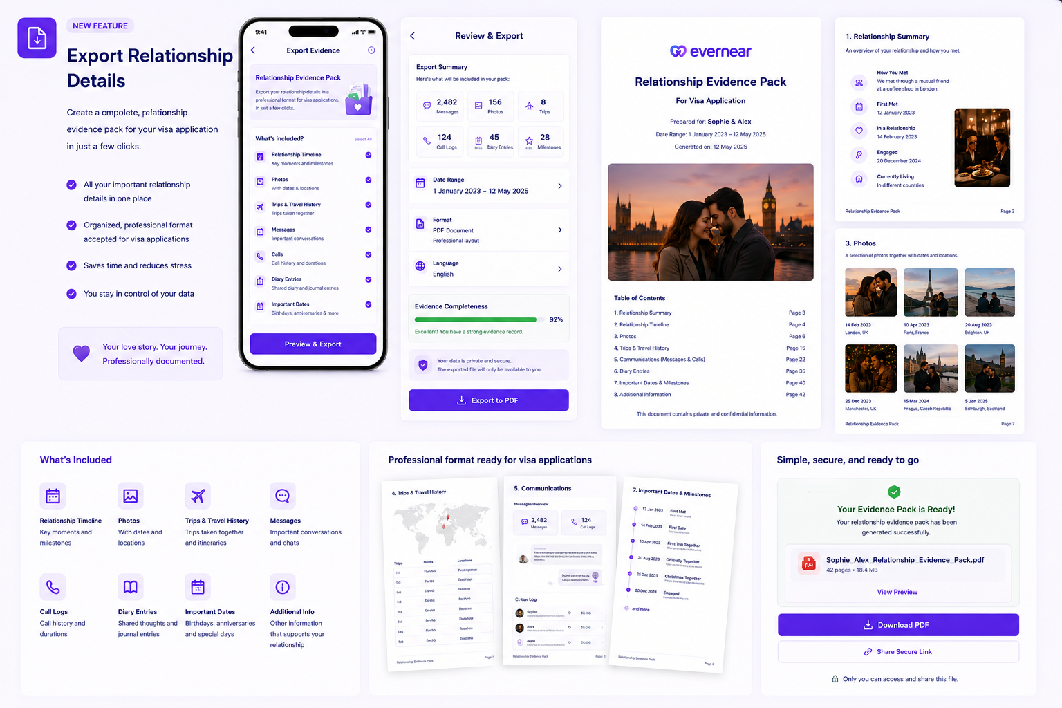 A digital presentation of a relationship evidence pack for visa application, featuring screens of a mobile app and PDF documents, highlighting key features like timeline, photos, travel history, messages, and important dates, with descriptions of the