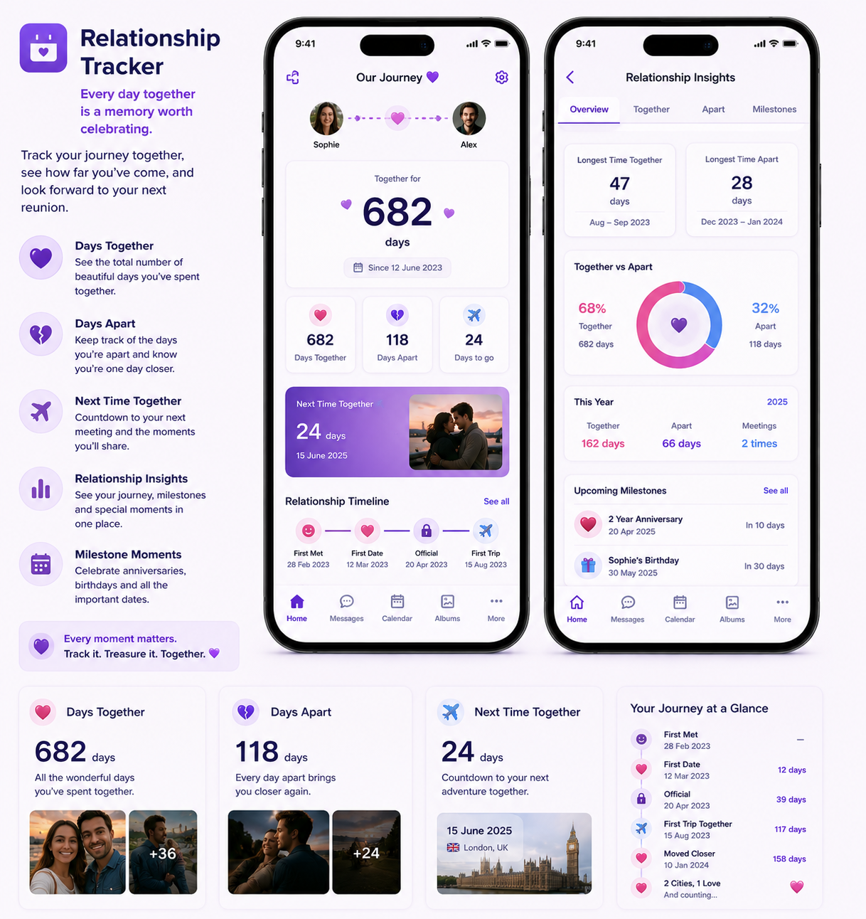 Screenshot of a relationship tracker mobile app on two smartphones, displaying features like days together, days apart, upcoming milestones, and relationship insights with a pink, purple, and white color scheme.