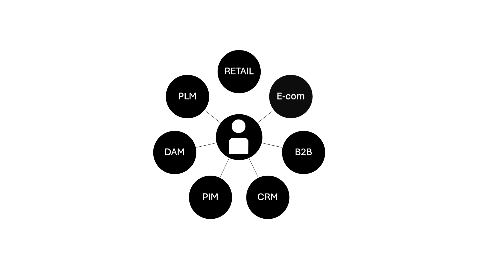 Un schéma illustrant différents canaux de marketing digital, dont le retail, l'e-commerce, B2B, CRM, PIM, DAM et PIM, connectés à une plateforme centrale.