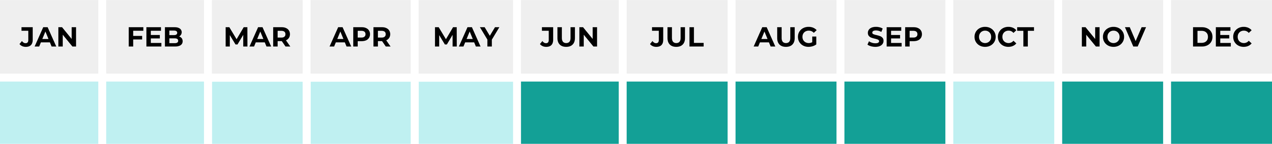 Um calendário de sazonalidade, com destaque para os meses de janeiro a maio e outubro com menores volumes, de junho a setembro e novembro e dezembro com maiores volumes