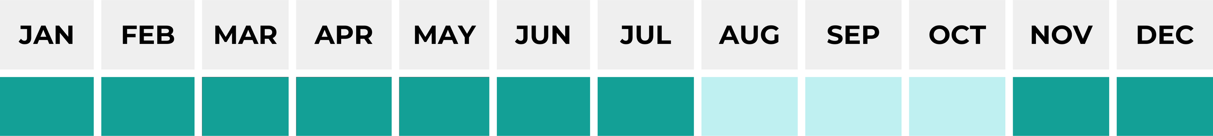 Gráfico de barras com os meses do ano de janeiro a dezembro, destacando de janeiro a julho com cor azul escuro, agosto na cor azul claro, outubro na cor azul escuro, e dezembro na cor azul escuro.