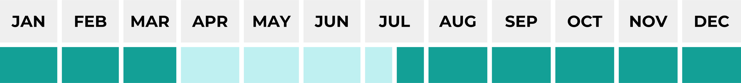 Gráfico de barras mensal com etiquetas de janeiro a dezembro, apresentando diferentes tons de azul e verde.