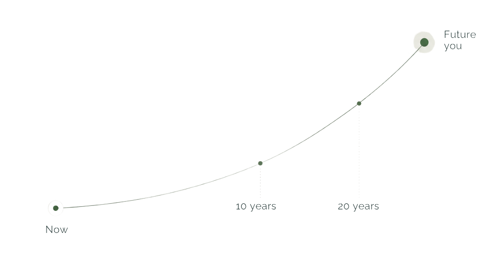 A growth curve graph with three points: Now, 10 years, 20 years, and Future you, showing exponential growth over time.