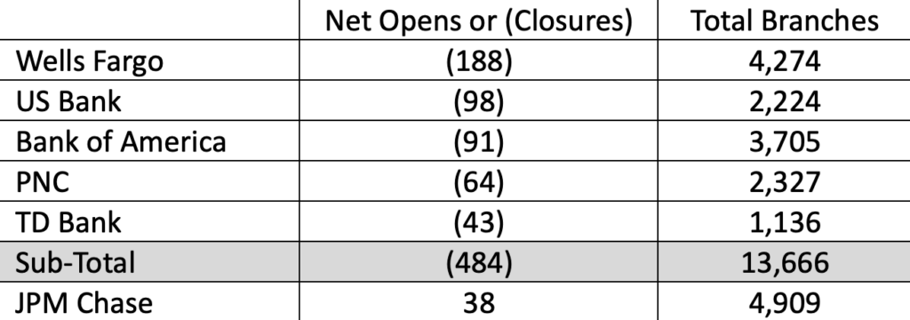 Table showing 2024 branch openings and closures for six national banks