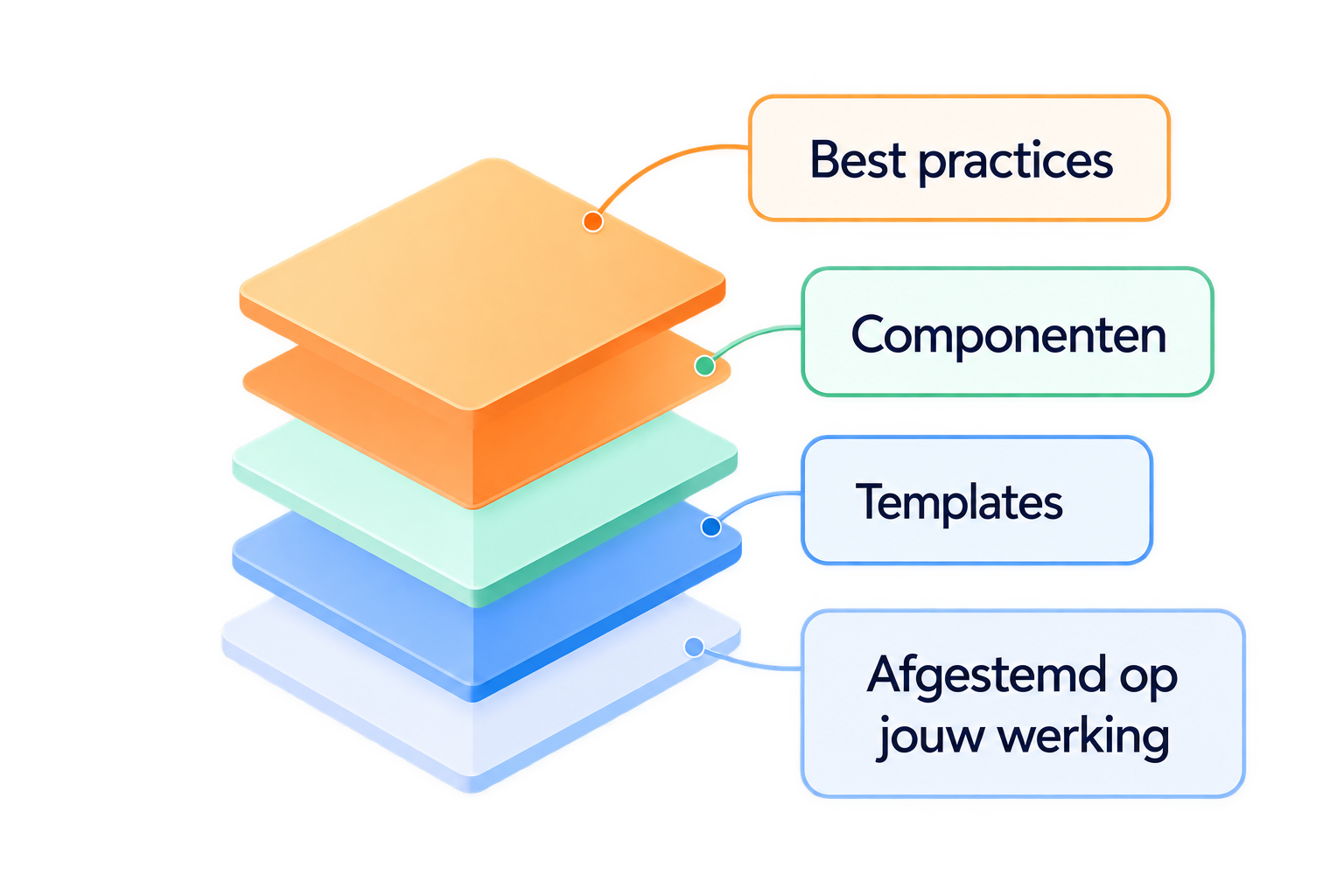 Diagram met vier lagen die de opbouw van een framework weergeven: bovenaan 'Best practices', gevolgd door 'Componenten', dan 'Templates', en onderaan 'Aangepast op jouw werking'.