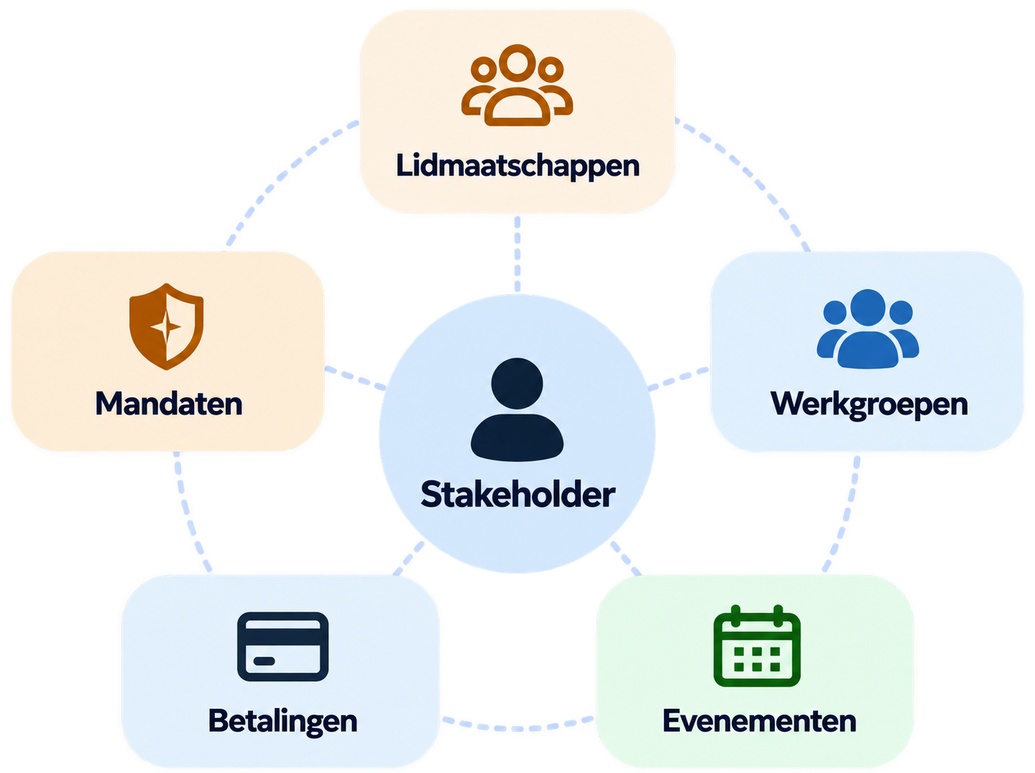 Diagram met een centrale gebruiker van wie de rol de Stakeholder is, omringd door zes categorieën: Lidmaatschappen, Werkgroepen, Evenementen, Betalingen, Mandaten, elk met bijbehorende pictogrammen.