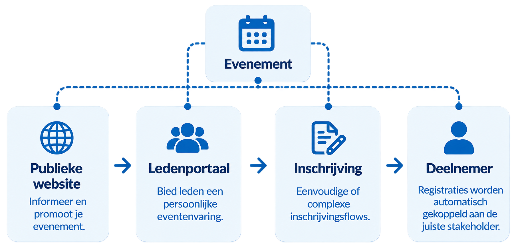 Diagram van een proces voor het organiseren van een evenement. Het bevat stappen zoals 'Publieke website', 'Ledenportaal', 'Inschrijving' en 'Deelnemer', met een overzicht van de betrokken stappen en connecties.