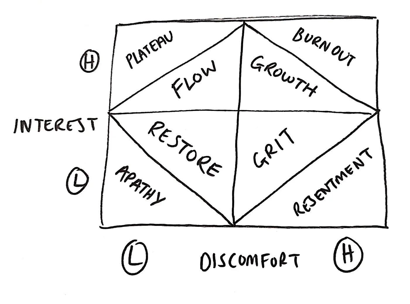 A hand-drawn diagram illustrating the Johari Window model with four quadrants labeled 'Platau', 'Burnout', 'Restore', and 'Growth', each connecting to personal interest and discomfort axes.