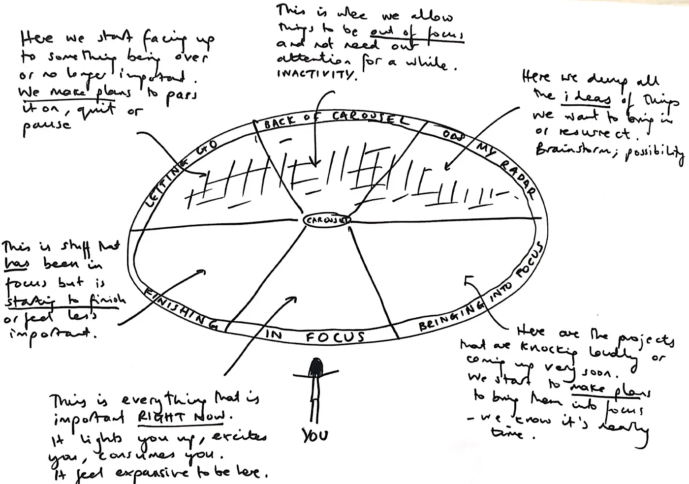 Hand-drawn diagram of a circular chart titled 'The Nine Essentials' with sections labeled 'Getting,' 'Back of Carousel,' 'My Radar,' 'Beginning into Focus,' and 'Finishing.' Notes surrounding the chart include instructions for grounding, focus, and project planning, emphasizing importance of focus, attention, and prioritiation.