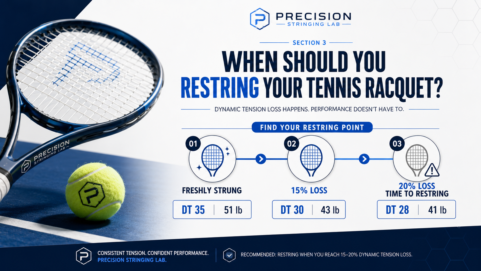 Dynamic Tension restring guide showing a racquet moving from DT 35 when freshly strung to DT 30 at 15% loss and DT 28 at 20% loss.