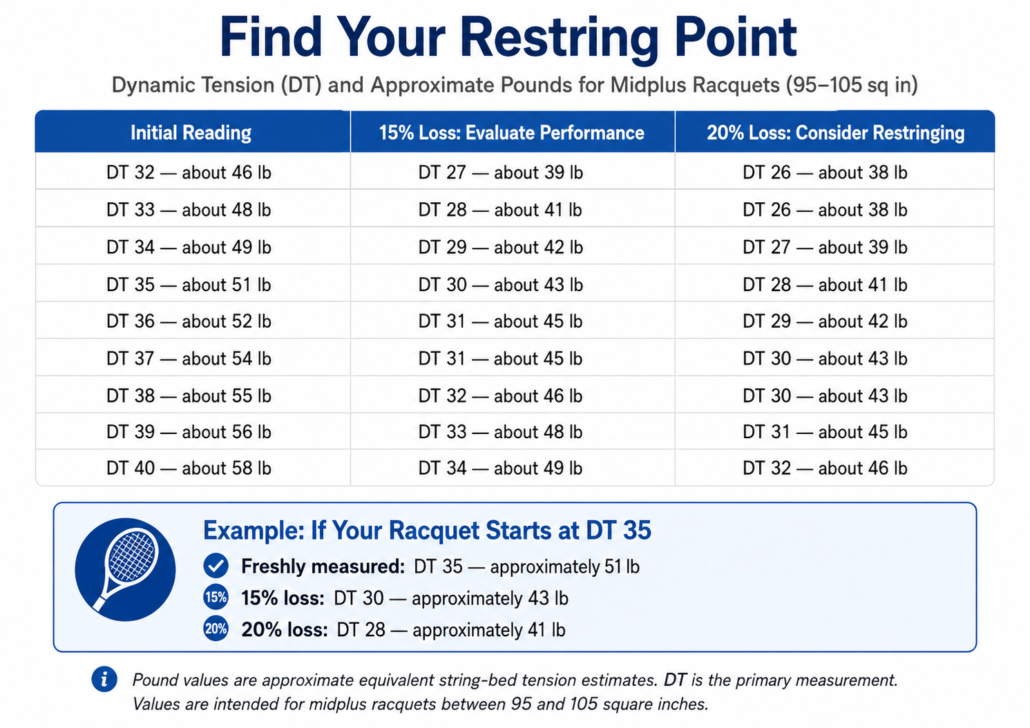 Dynamic Tension chart showing approximate pound equivalents and the 15% performance-check and 20% restring thresholds for midplus tennis racquets.
