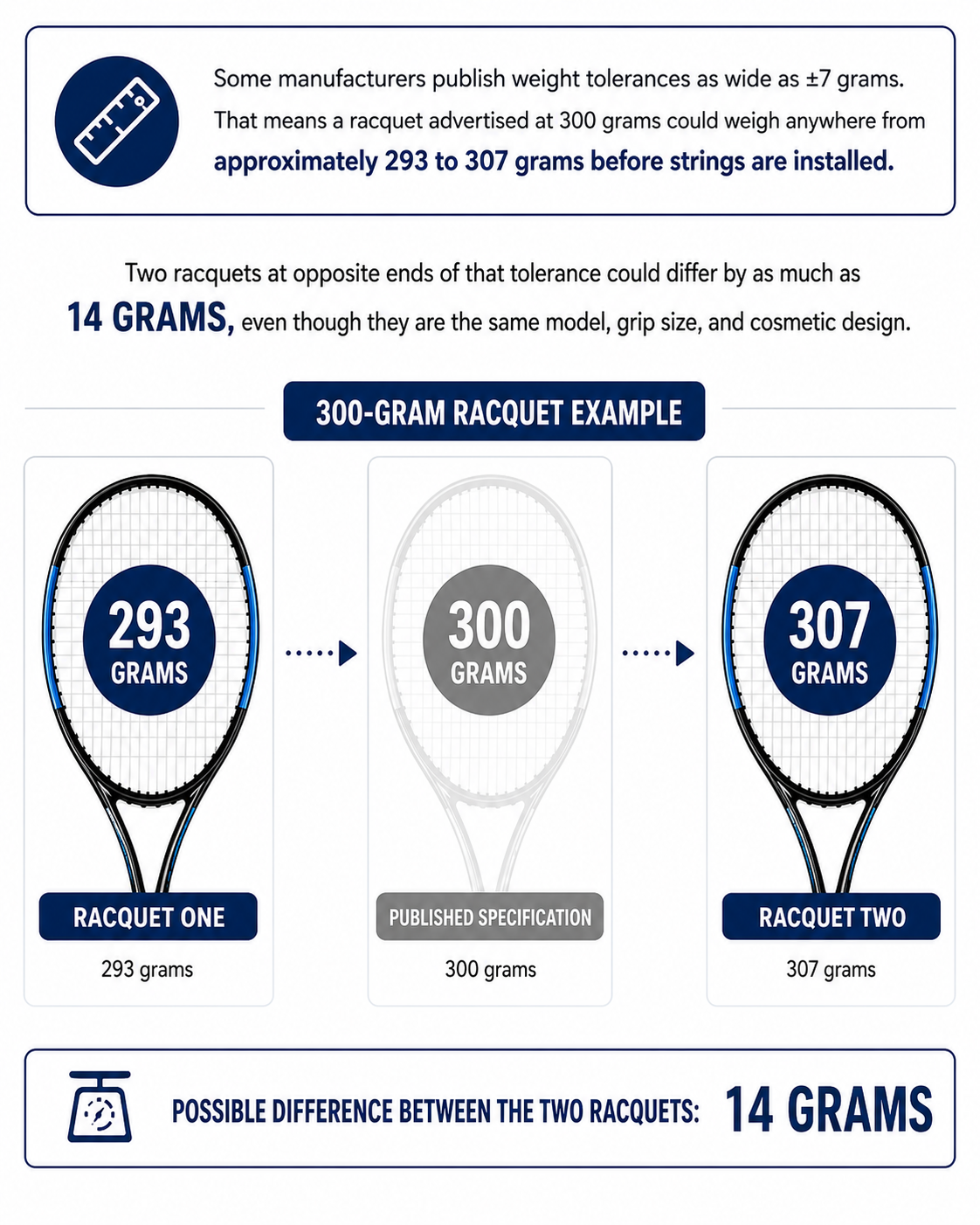 Graphic showing how two 300-gram tennis racquets may vary from 293 to 307 grams because of manufacturing weight tolerances.