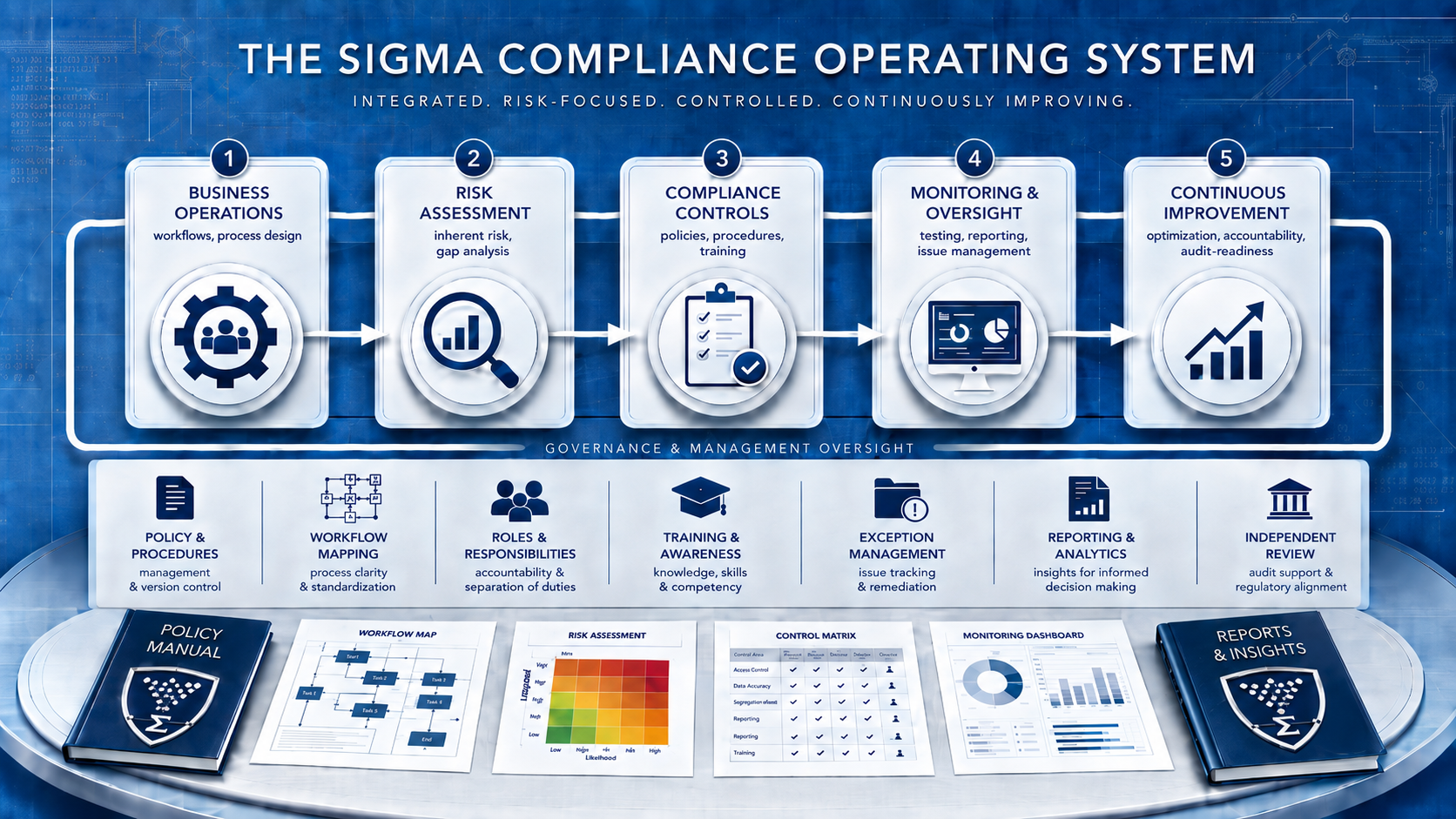 The Sigma Compliance Operating System integrates risk management and regulatory compliance into financial institution operations through structured assessment, controls, monitoring, governance and continuous improvement.