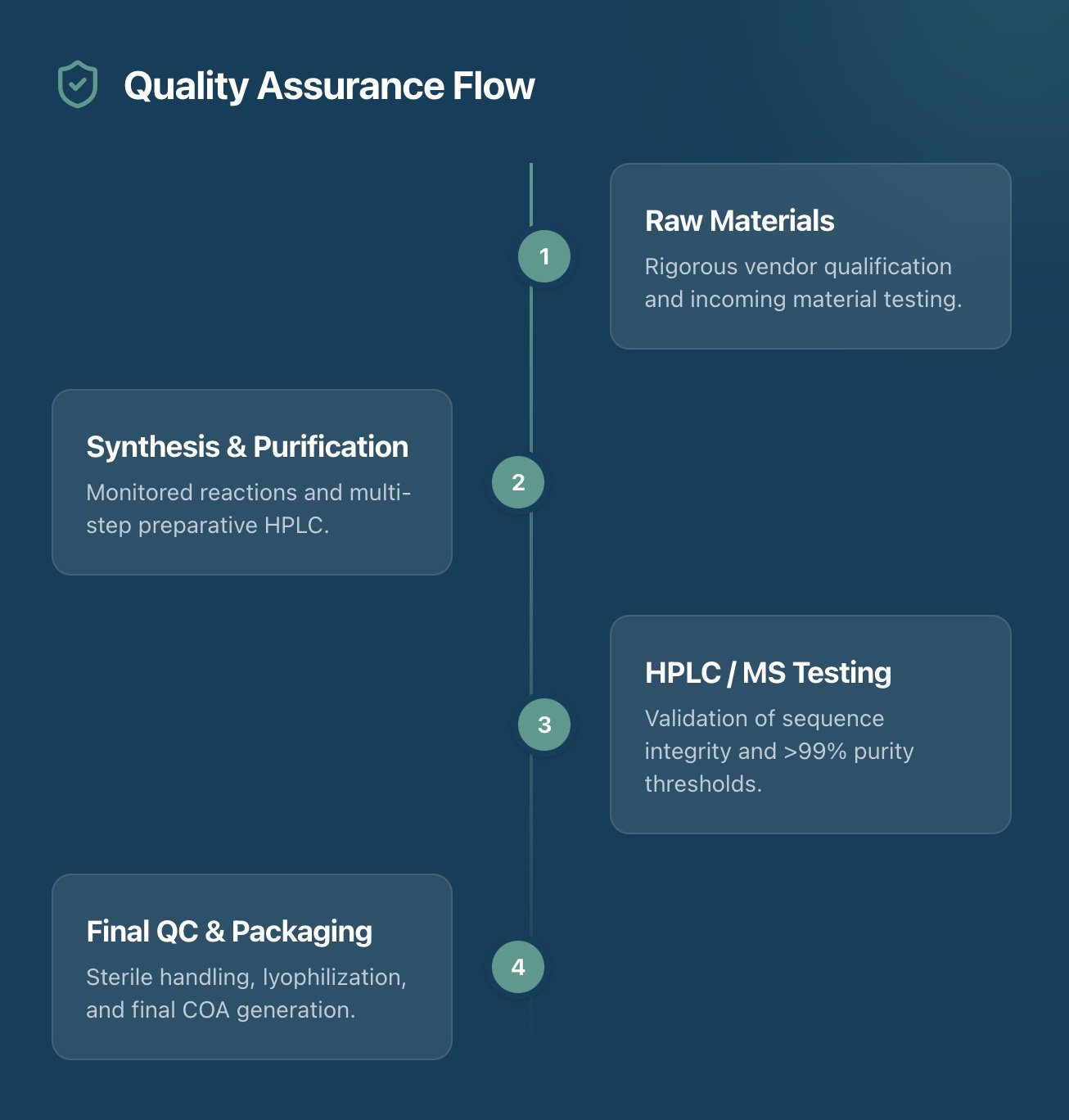A flowchart illustrating the quality assurance process with four steps: Step 1, Raw Materials, involving vendor qualification and material testing; Step 2, Synthesis & Purification, involving monitored reactions and preparative HPLC; Step 3, HPLC / MS Testing, involving sequence validation and purity thresholds; Step 4, Final QC & Packaging, involving sterile handling, lyophilization, and final COA generation.