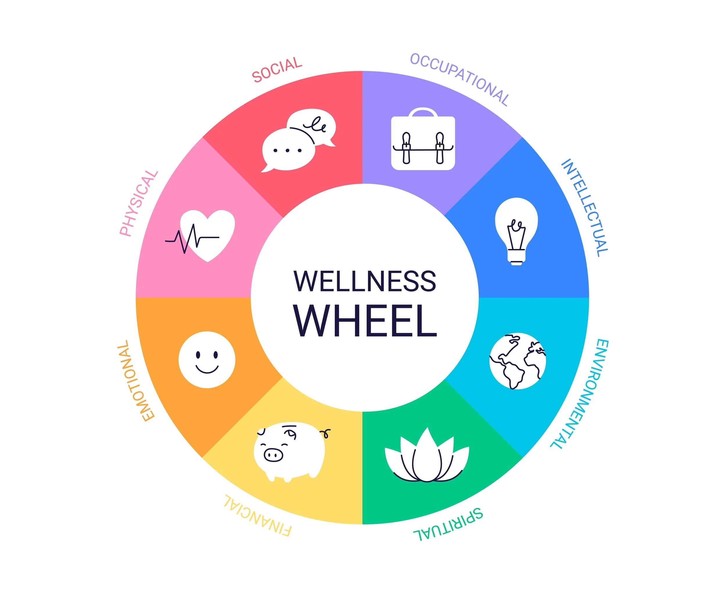 A colorful wellness wheel divided into sections labeled social, occupational, intellectual, environmental, spiritual, financial, educational, physical, and emotional, each with a corresponding icon.