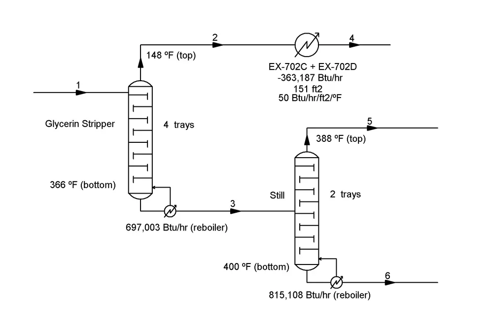A process flow diagram showing a glycerin stripper and still with temperature and heat exchanger details, including flow paths, temperatures, and Btu/hr data.
