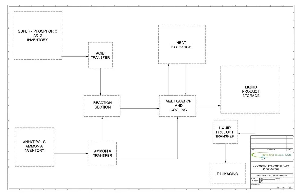 Flowchart diagram of ammonia production process showing inventory of super-phosphoric acid, inventory of anhydrous ammonia, acid transfer, ammonia transfer, reaction section, melt quench and cooling, heat exchange, liquid product storage, liquid product transfer, and packaging.