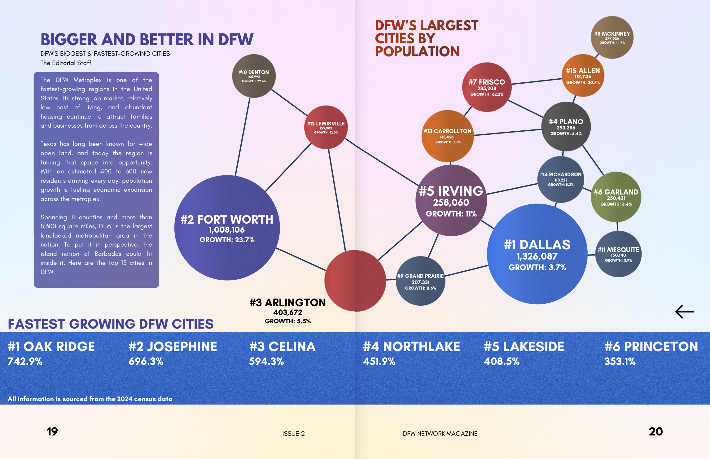 DFW’s Fastest Growing Cities