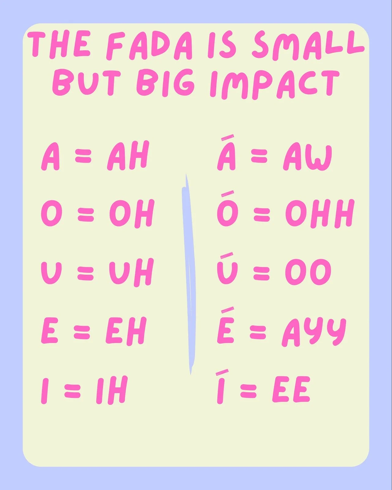 The irish alaphabet - fada sounds explained