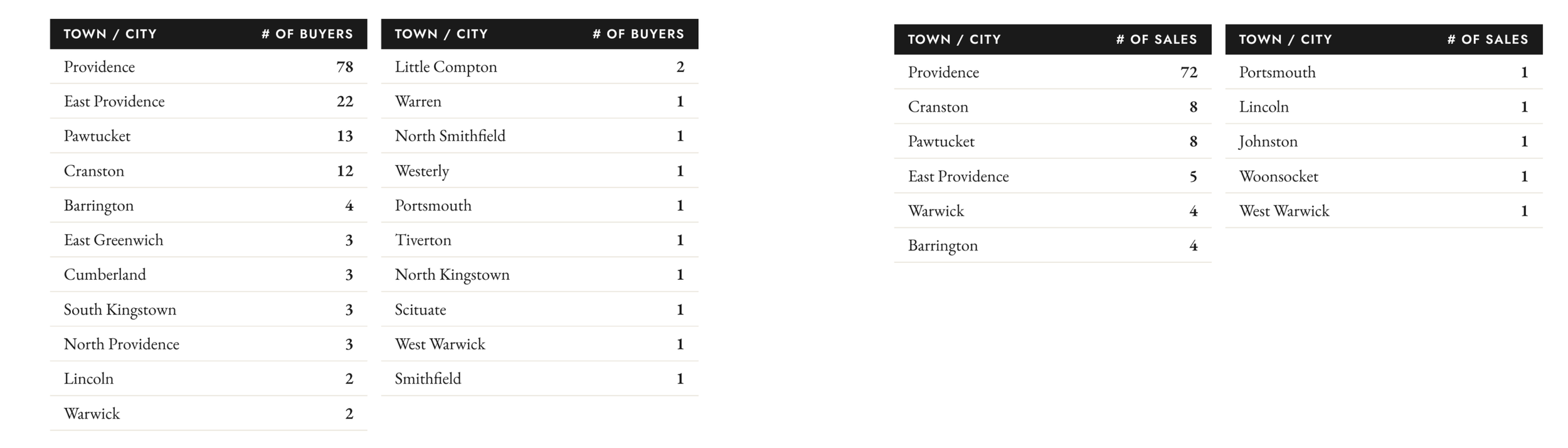 Two tables displaying data about towns and cities, including number of buyers and sales. The first table shows towns with the most buyers, led by Providence with 78, and the second table shows towns with the most sales, led by Providence with 72.