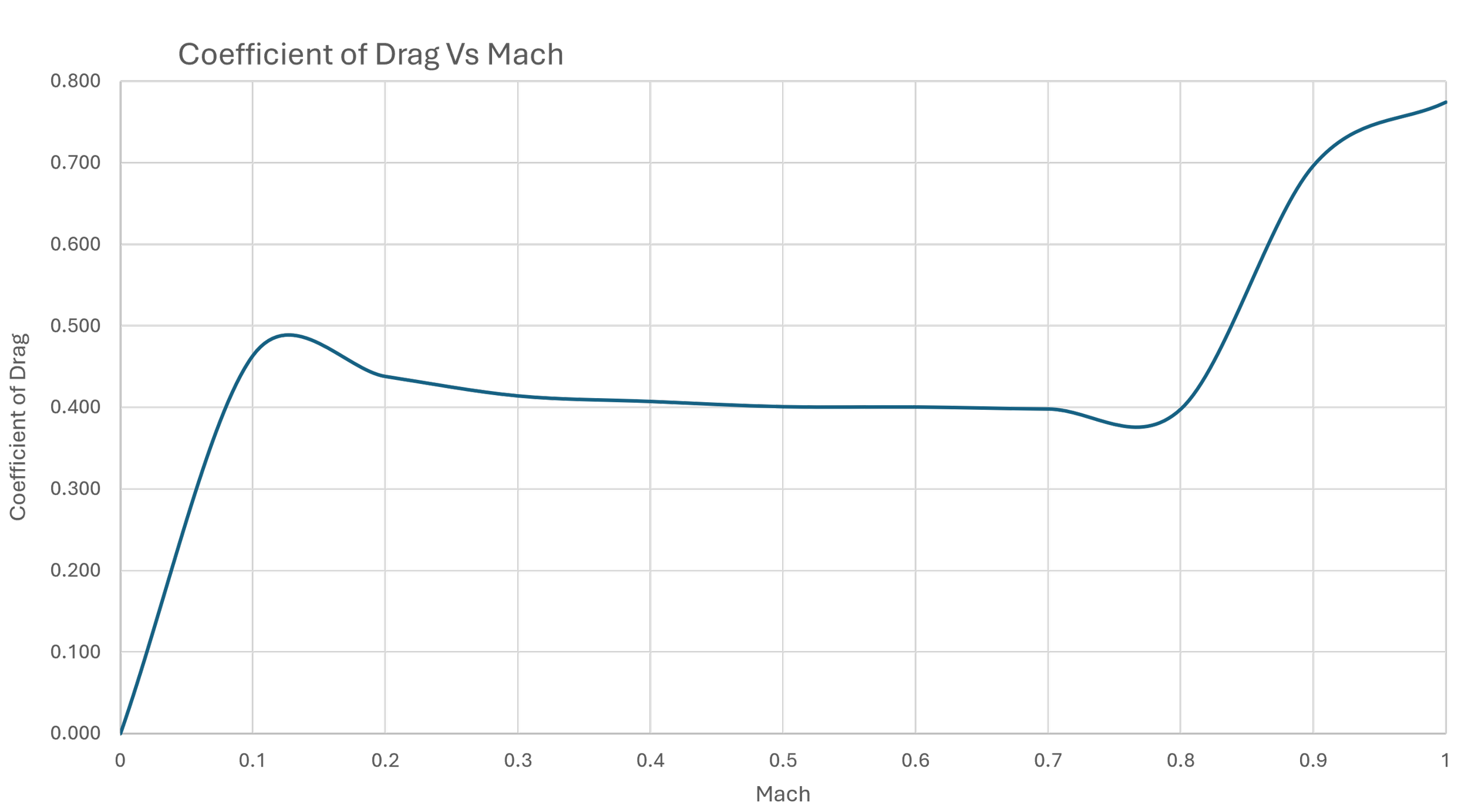 Valkyrie Drag Curves.png