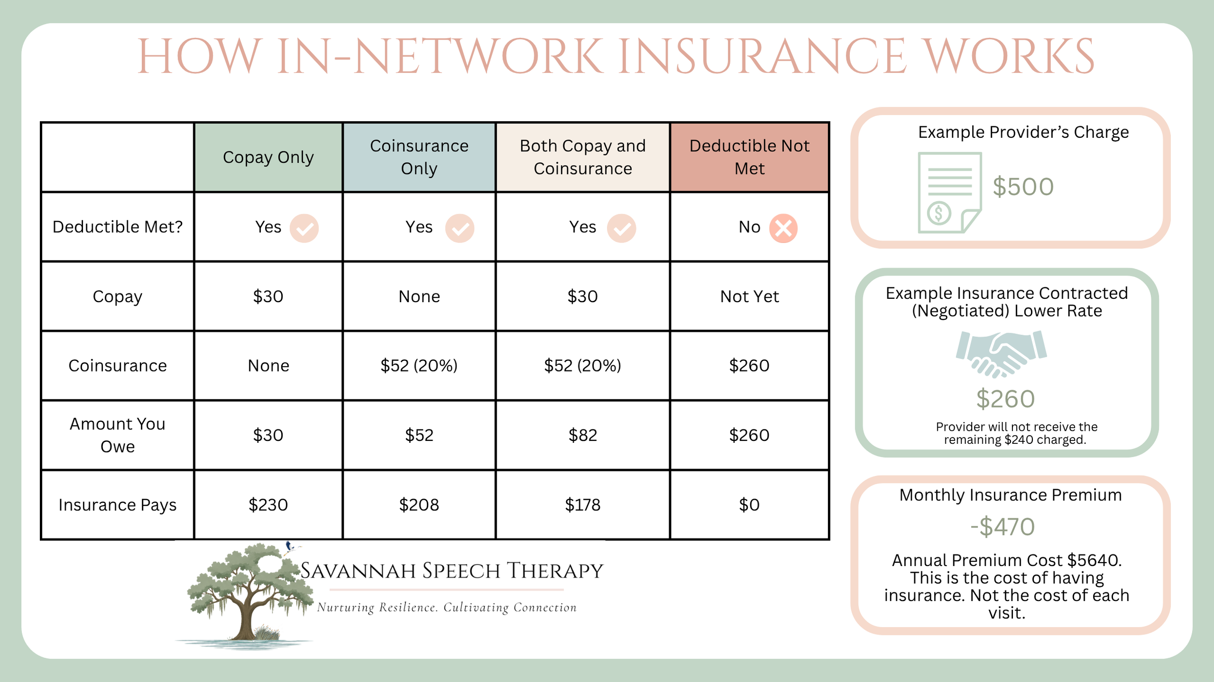 comparison of speech therapy costs by in-network insurance scenario