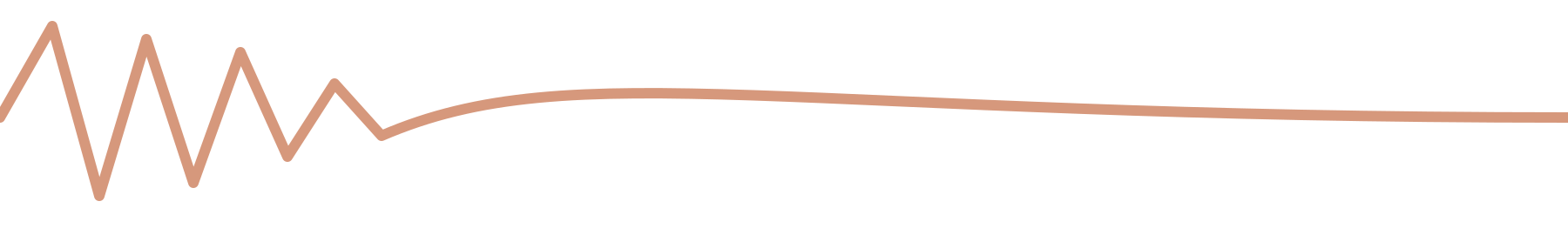 Line graph showing high fluctuation at the start and stabilizing over time.