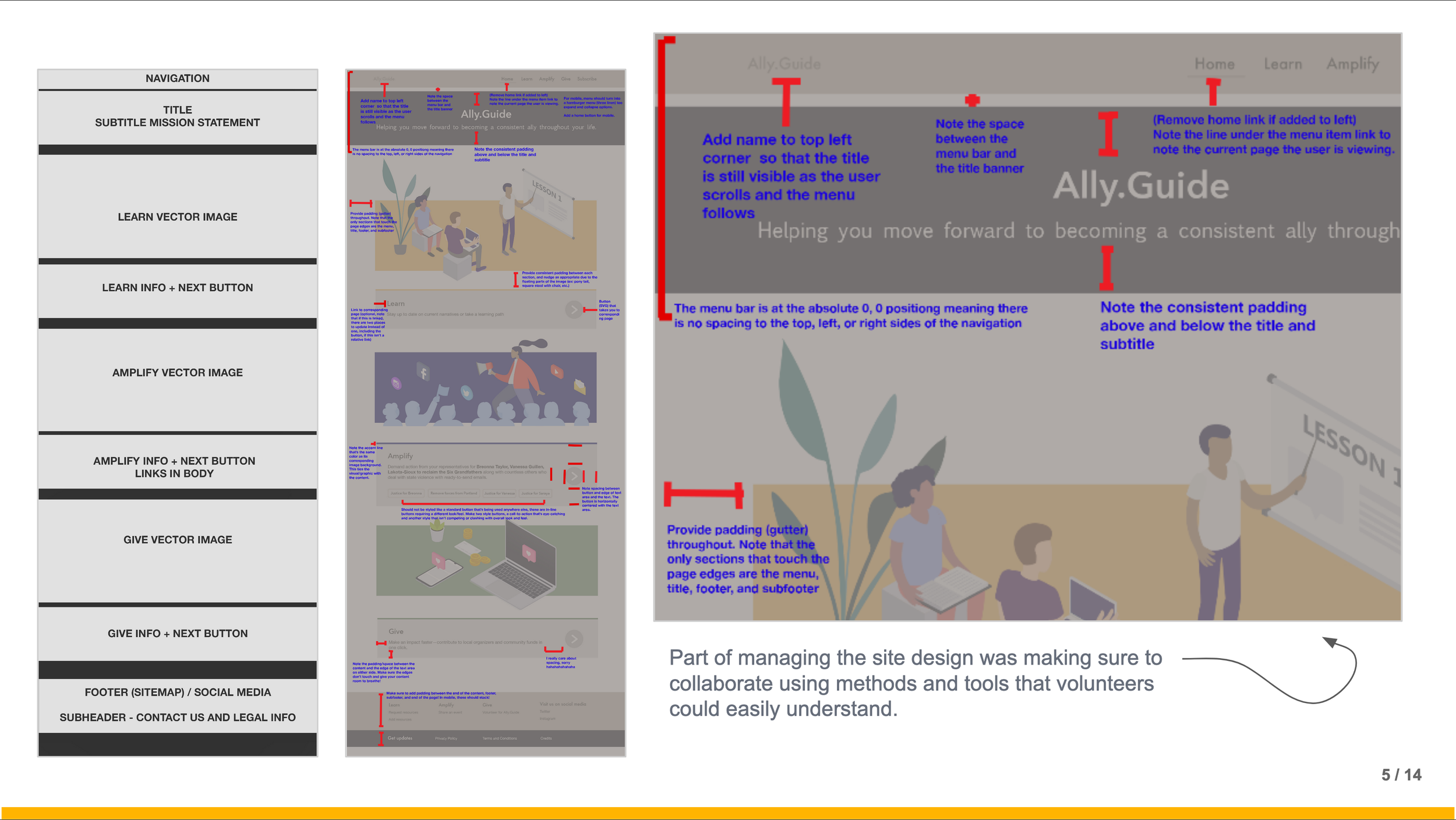 Screenshot of website design instructions with annotations highlighting layout elements such as the top left corner, menu bar, subtitle, navigation, footer, and social media links. Includes a visual example of a website with people discussing in front of a whiteboard.