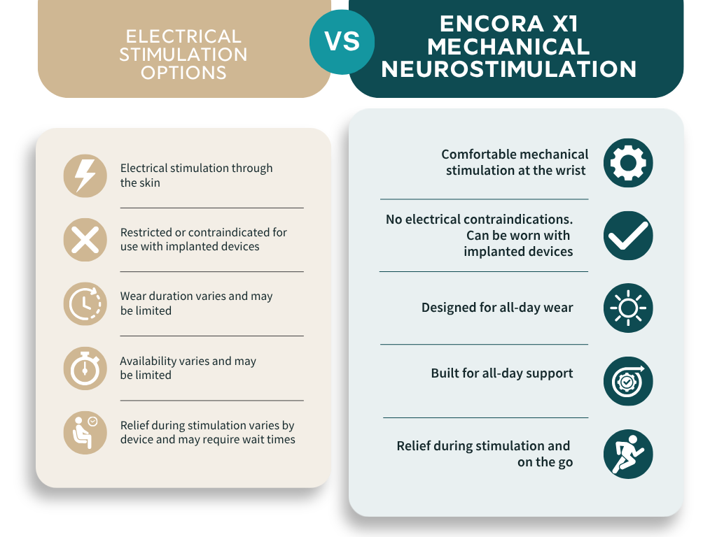Comparison chart between Electrical Stimulation options and Encora X1 Mechanical Neurostimulation. The left side lists disadvantages of electrical stimulation, such as skin stimulation, restrictions for implantable devices, limited wear duration, limited availability, and variable relief times. The right side highlights advantages of Encora X1, including comfortable wrist stimulation, no electrical contraindications, designed for all-day wear, built for support, and relief on the go.