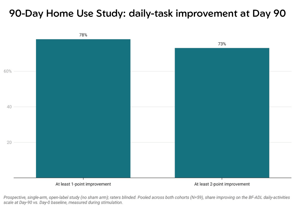 Bar graph showing 90-day home use study results. 78% achieved at least 1-point improvement, and 73% achieved at least 2-point improvement.